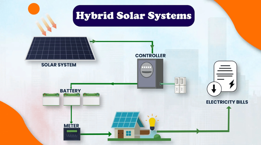 Hybrid Solar Systems